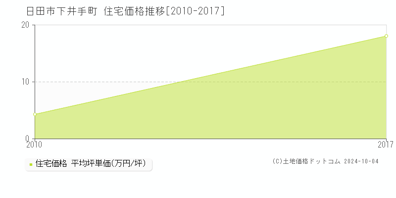 下井手町(日田市)の住宅価格推移グラフ(坪単価)[2010-2017年]