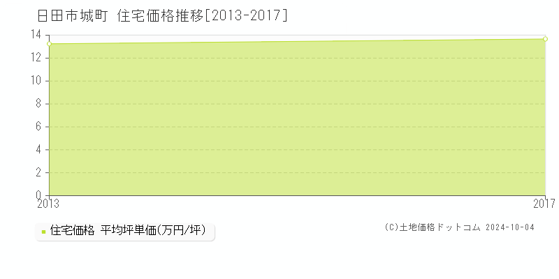 城町(日田市)の住宅価格推移グラフ(坪単価)[2013-2017年]