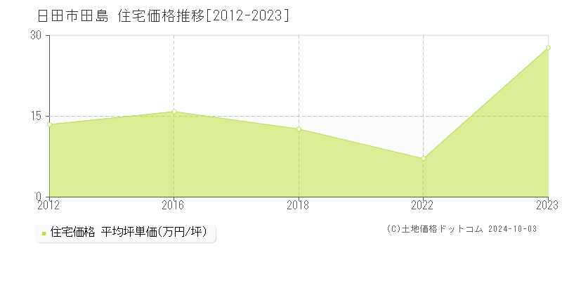 田島(日田市)の住宅価格推移グラフ(坪単価)[2012-2023年]