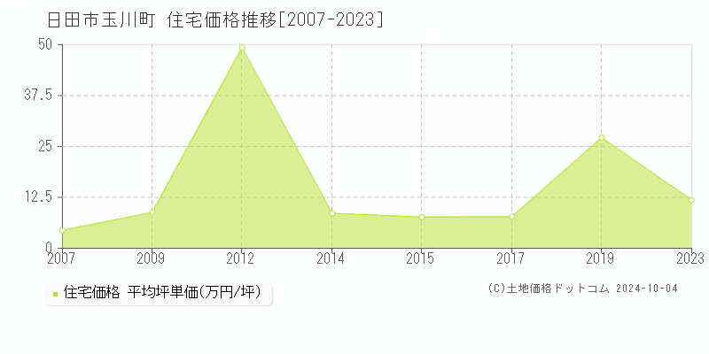 玉川町(日田市)の住宅価格推移グラフ(坪単価)[2007-2023年]