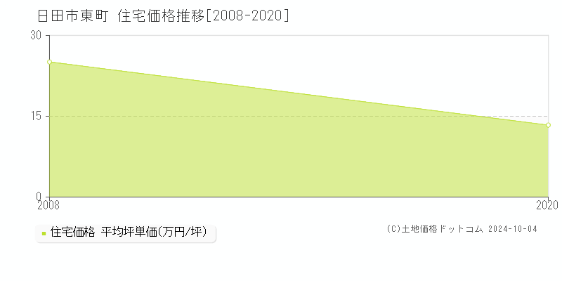 東町(日田市)の住宅価格推移グラフ(坪単価)[2008-2020年]