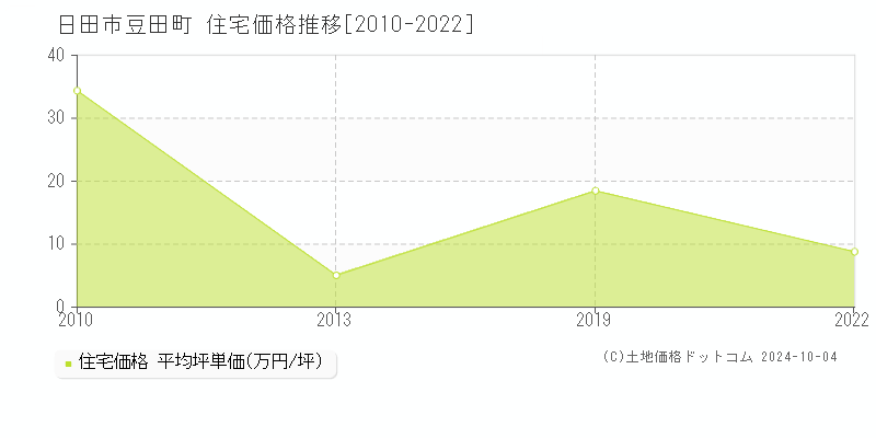 豆田町(日田市)の住宅価格推移グラフ(坪単価)[2010-2022年]