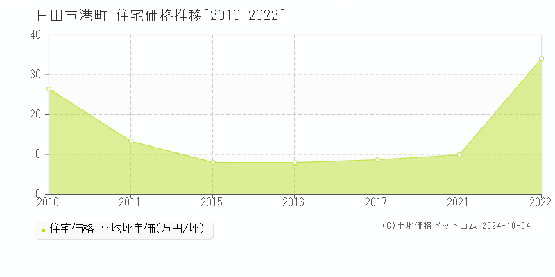 港町(日田市)の住宅価格推移グラフ(坪単価)[2010-2022年]