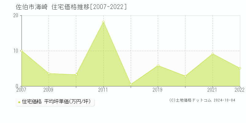 海崎(佐伯市)の住宅価格推移グラフ(坪単価)[2007-2022年]