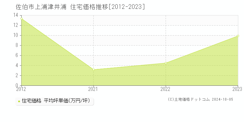 上浦津井浦(佐伯市)の住宅価格推移グラフ(坪単価)[2012-2023年]