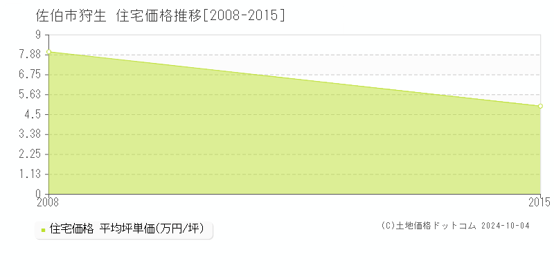 狩生(佐伯市)の住宅価格推移グラフ(坪単価)[2008-2015年]