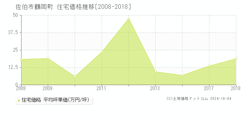 鶴岡町(佐伯市)の住宅価格推移グラフ(坪単価)[2008-2018年]