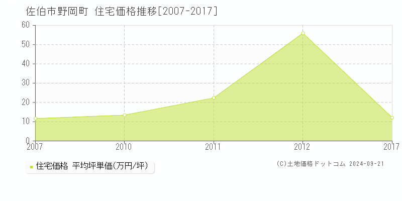 野岡町(佐伯市)の住宅価格推移グラフ(坪単価)[2007-2017年]