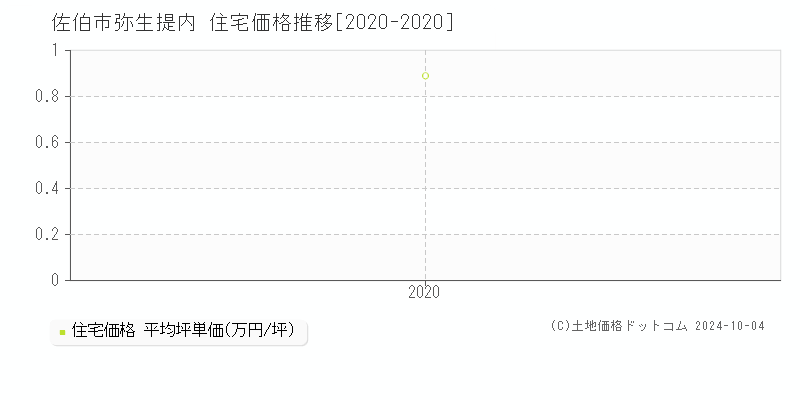 弥生提内(佐伯市)の住宅価格推移グラフ(坪単価)[2020-2020年]