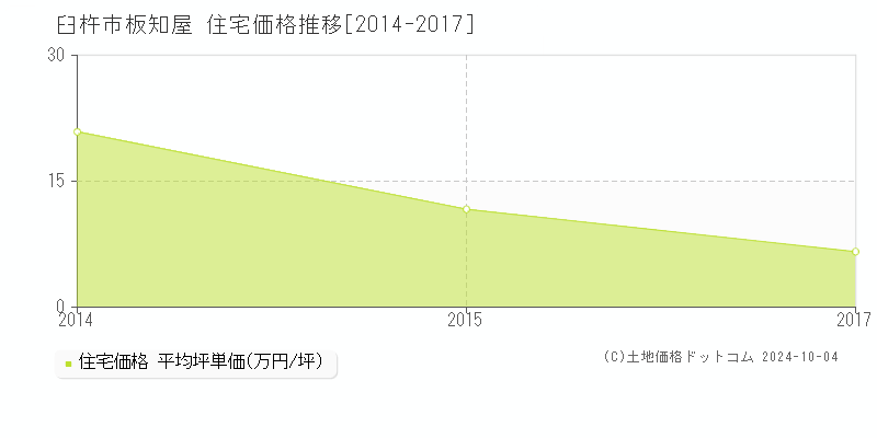 板知屋(臼杵市)の住宅価格推移グラフ(坪単価)[2014-2017年]