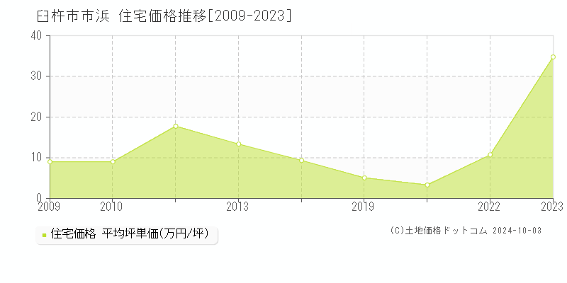 市浜(臼杵市)の住宅価格推移グラフ(坪単価)[2009-2023年]