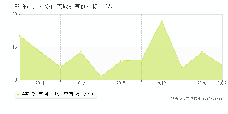 臼杵市井村の住宅取引事例推移グラフ 
