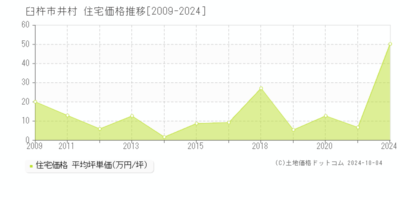 井村(臼杵市)の住宅価格推移グラフ(坪単価)[2009-2024年]