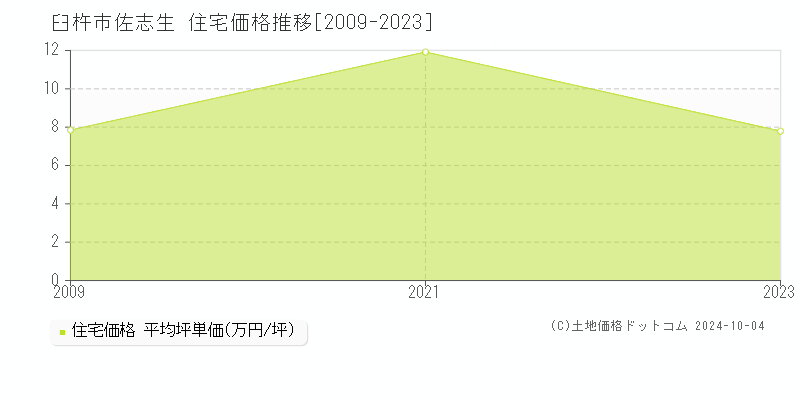 佐志生(臼杵市)の住宅価格推移グラフ(坪単価)[2009-2023年]