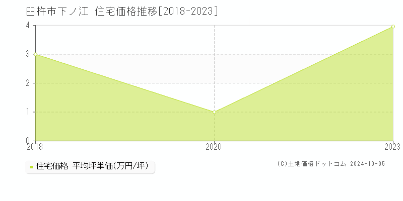 下ノ江(臼杵市)の住宅価格推移グラフ(坪単価)[2018-2023年]