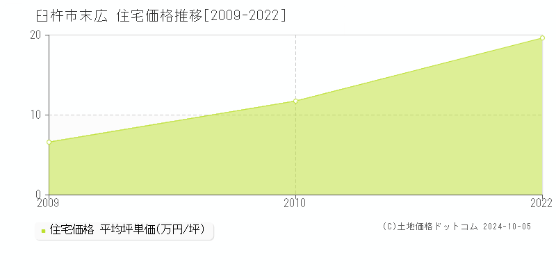 末広(臼杵市)の住宅価格推移グラフ(坪単価)[2009-2022年]