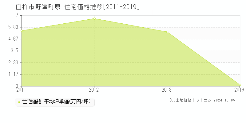 野津町原(臼杵市)の住宅価格推移グラフ(坪単価)[2011-2019年]