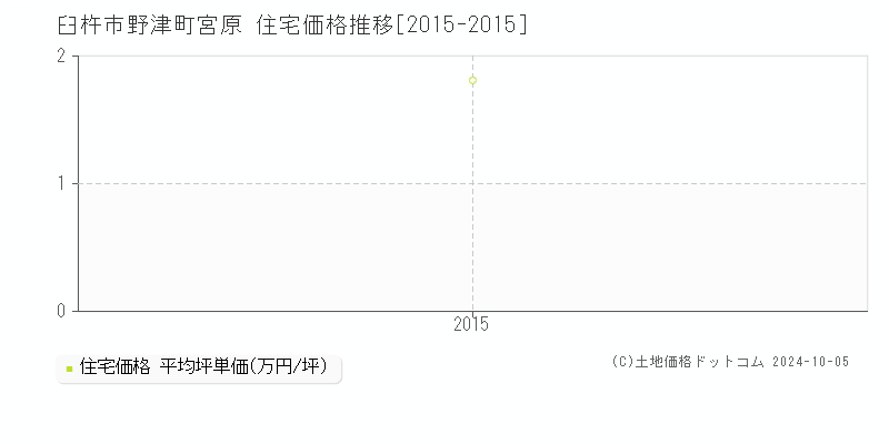 野津町宮原(臼杵市)の住宅価格推移グラフ(坪単価)[2015-2015年]