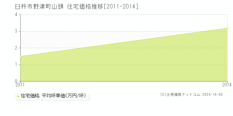 野津町山頭(臼杵市)の住宅価格推移グラフ(坪単価)[2011-2014年]