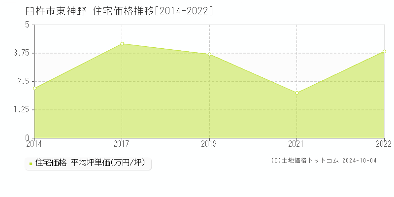 東神野(臼杵市)の住宅価格推移グラフ(坪単価)[2014-2022年]