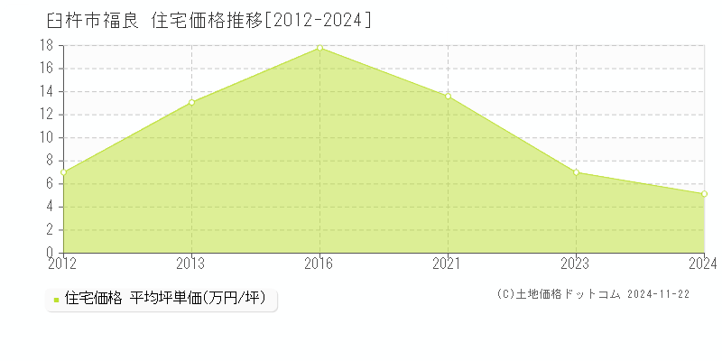 福良(臼杵市)の住宅価格推移グラフ(坪単価)[2012-2024年]