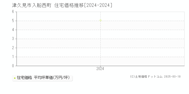 入船西町(津久見市)の住宅価格推移グラフ(坪単価)[2024-2024年]