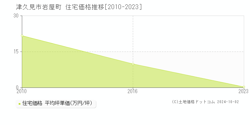 岩屋町(津久見市)の住宅価格推移グラフ(坪単価)[2010-2023年]