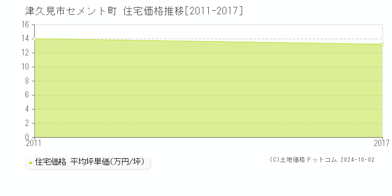 セメント町(津久見市)の住宅価格推移グラフ(坪単価)[2011-2017年]