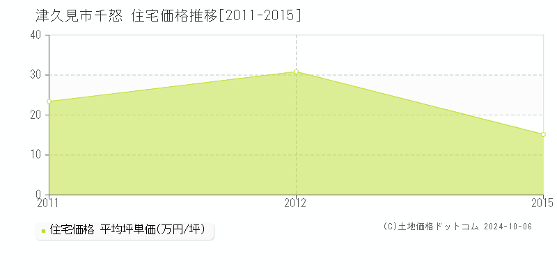 千怒(津久見市)の住宅価格推移グラフ(坪単価)[2011-2015年]