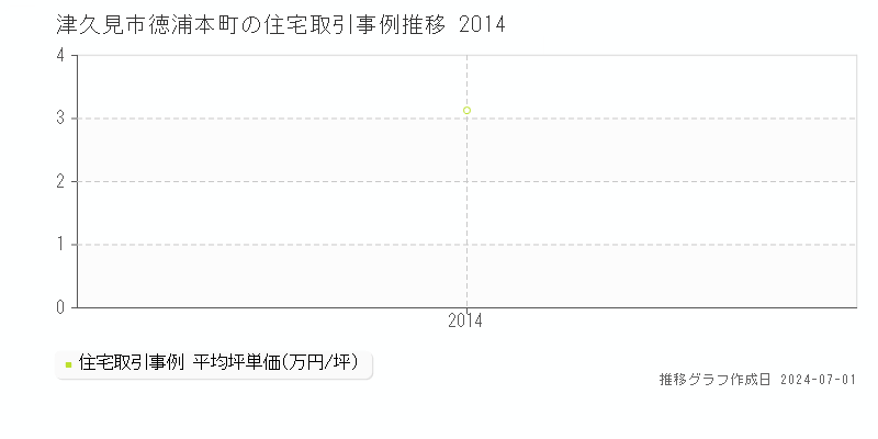 津久見市徳浦本町の住宅取引事例推移グラフ 