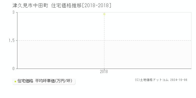 中田町(津久見市)の住宅価格推移グラフ(坪単価)[2018-2018年]