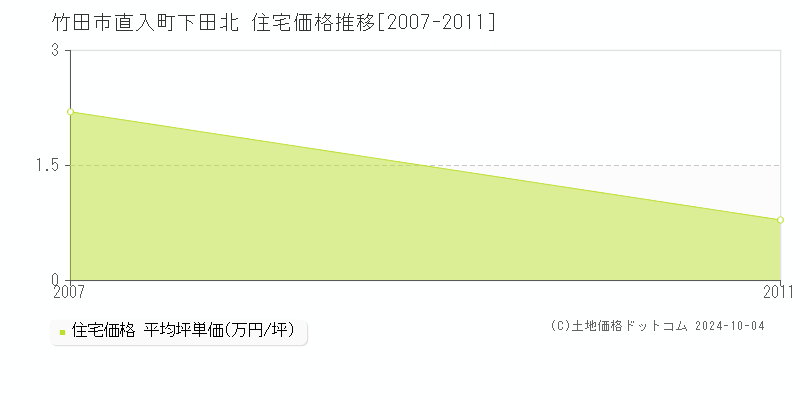 直入町下田北(竹田市)の住宅価格推移グラフ(坪単価)[2007-2011年]