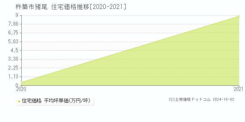 猪尾(杵築市)の住宅価格推移グラフ(坪単価)[2020-2021年]