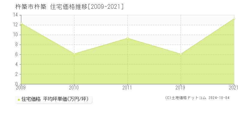 杵築(杵築市)の住宅価格推移グラフ(坪単価)[2009-2021年]