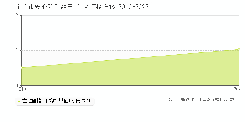 安心院町龍王(宇佐市)の住宅価格推移グラフ(坪単価)[2019-2023年]