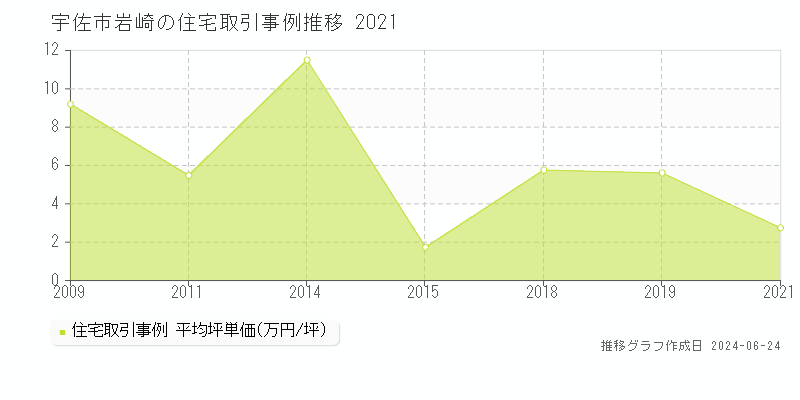 宇佐市岩崎の住宅取引事例推移グラフ 