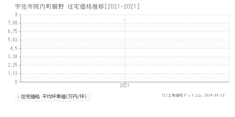 宇佐市院内町櫛野の住宅取引事例推移グラフ 