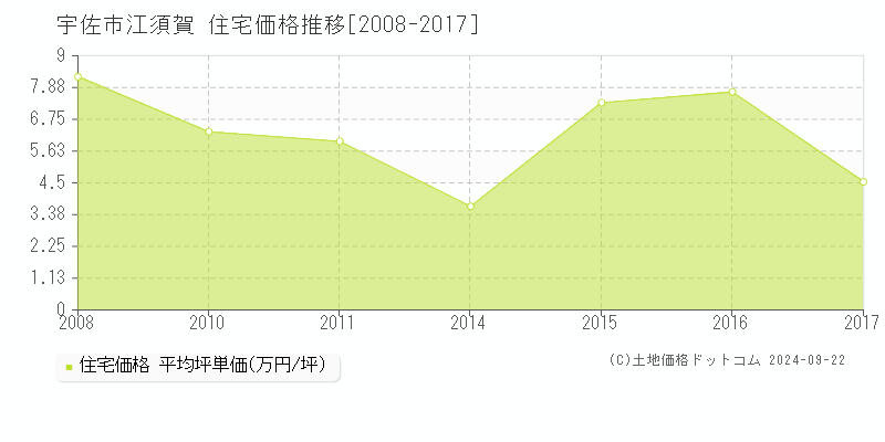 江須賀(宇佐市)の住宅価格推移グラフ(坪単価)