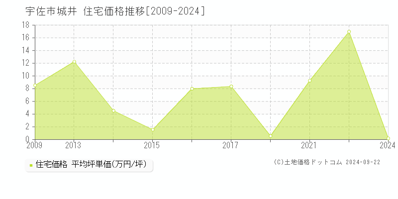 城井(宇佐市)の住宅価格推移グラフ(坪単価)