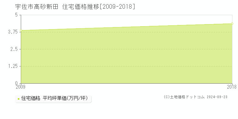 高砂新田(宇佐市)の住宅価格推移グラフ(坪単価)[2009-2018年]