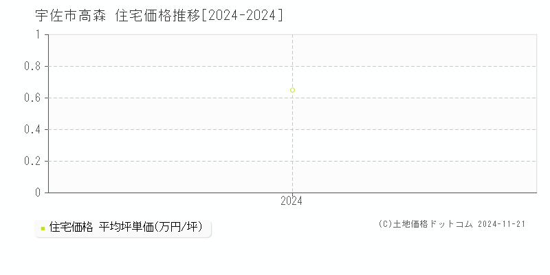 高森(宇佐市)の住宅価格推移グラフ(坪単価)[2024-2024年]