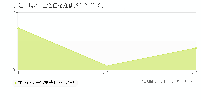 宇佐市蜷木の住宅取引事例推移グラフ 