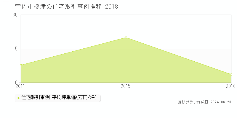 宇佐市橋津の住宅取引事例推移グラフ 