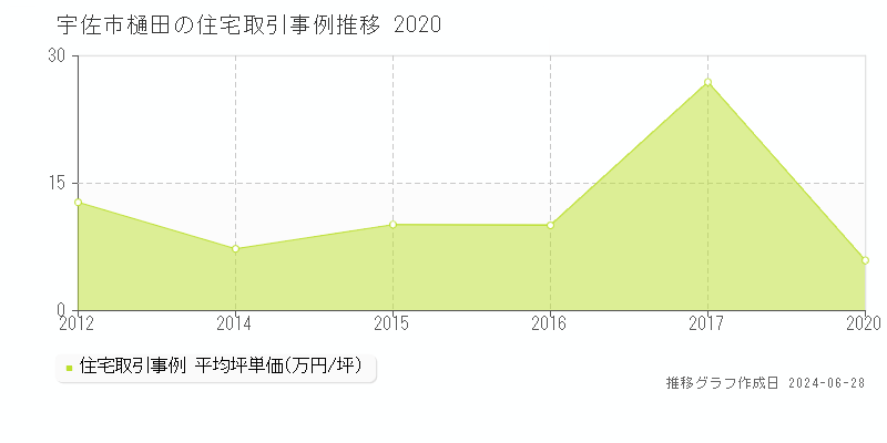 宇佐市樋田の住宅取引事例推移グラフ 