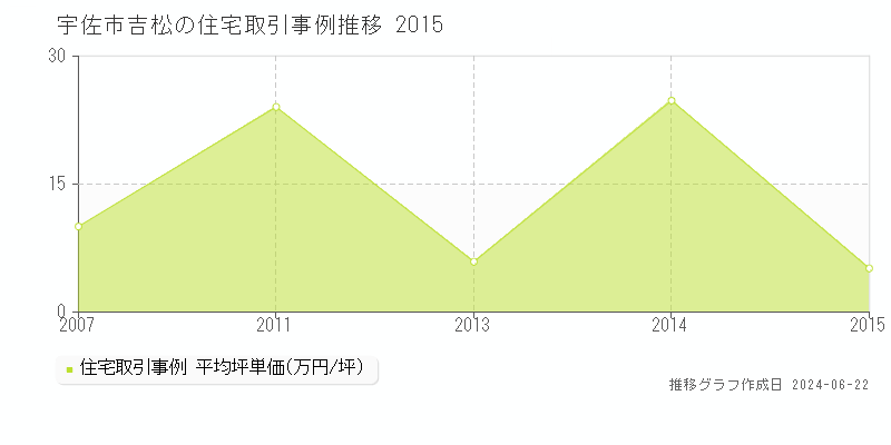 宇佐市吉松の住宅取引事例推移グラフ 