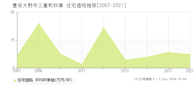 三重町秋葉(豊後大野市)の住宅価格推移グラフ(坪単価)[2007-2021年]