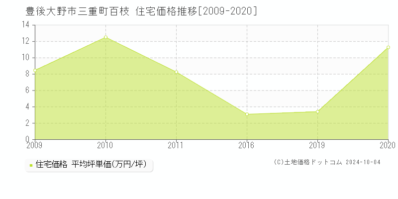 三重町百枝(豊後大野市)の住宅価格推移グラフ(坪単価)[2009-2020年]