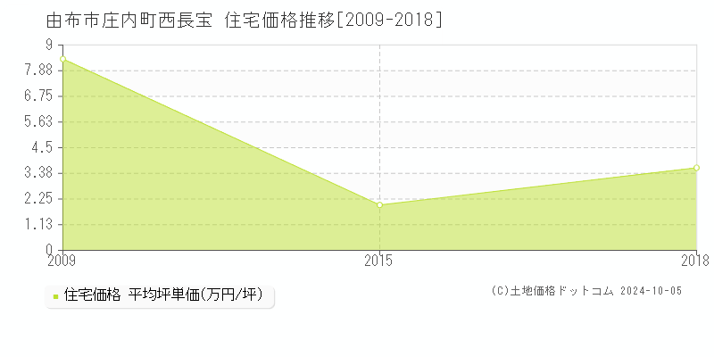 庄内町西長宝(由布市)の住宅価格推移グラフ(坪単価)[2009-2018年]