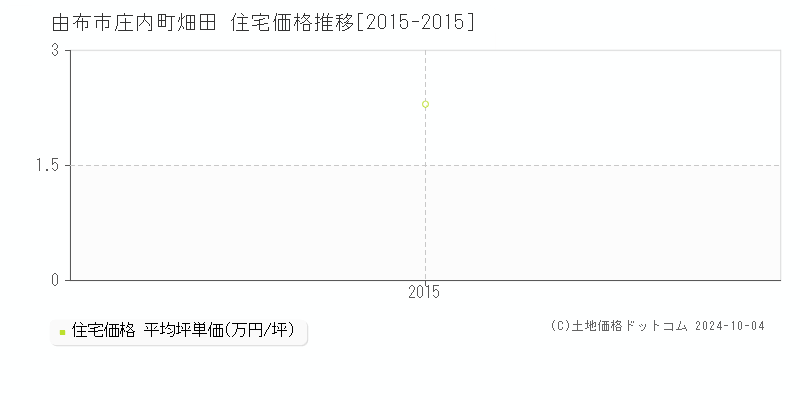 庄内町畑田(由布市)の住宅価格推移グラフ(坪単価)[2015-2015年]