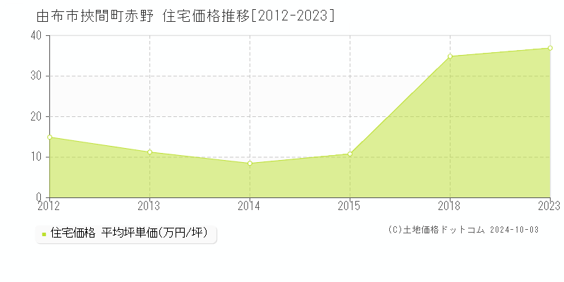 挾間町赤野(由布市)の住宅価格推移グラフ(坪単価)[2012-2023年]